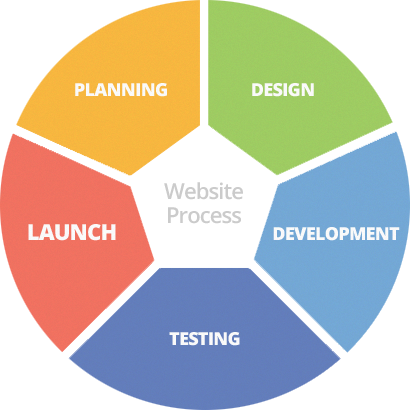 Web design process for businesses in Pretoria and Gauteng
